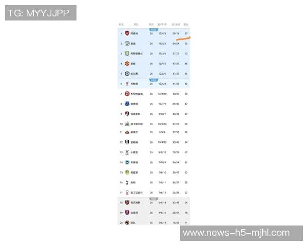 英超最新积分榜曼城紧追阿森纳争冠形势胶着第二到第八名仅差两分